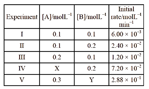 JEE Main 2020 (Online) 2nd September Evening Slot Chemistry - Chemical Kinetics and Nuclear Chemistry Question 128 English