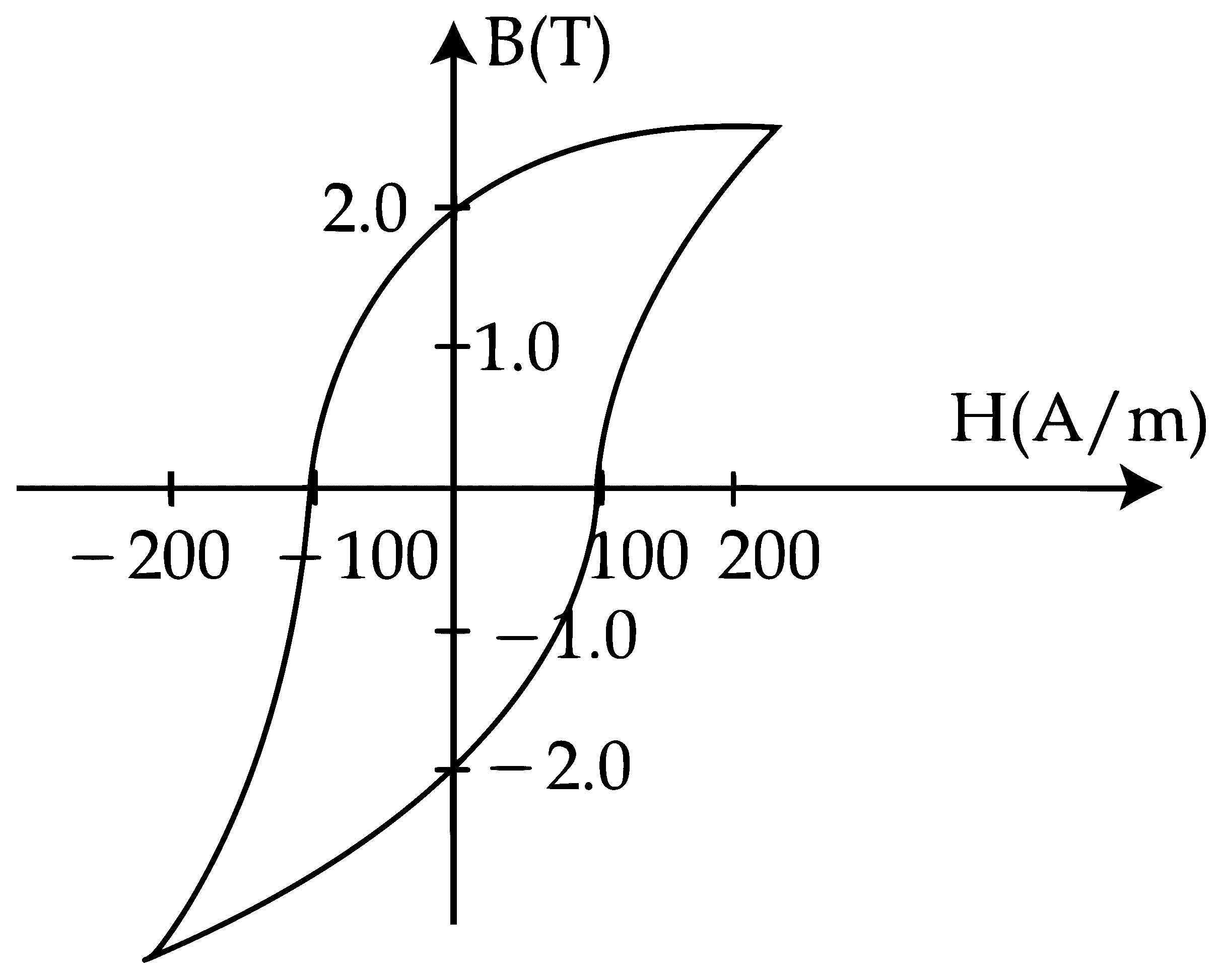 JEE Main 2018 (Online) 15th April Morning Slot Physics - Magnetic Properties of Matter Question 58 English