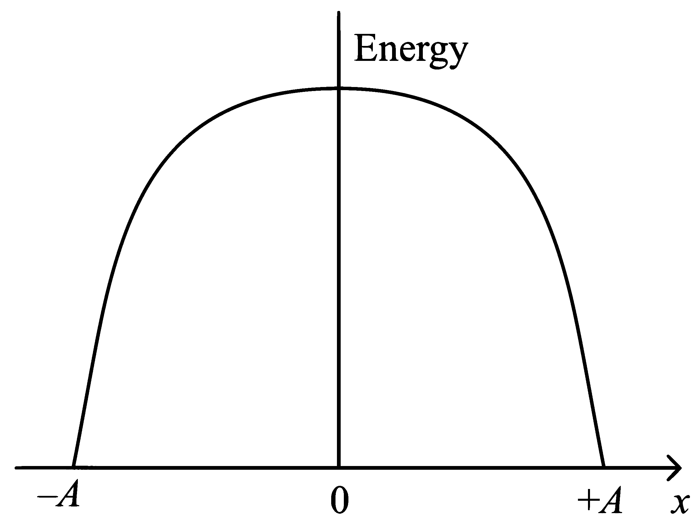 JEE Main 2023 (Online) 13th April Morning Shift Physics - Simple Harmonic Motion Question 34 English Option 1