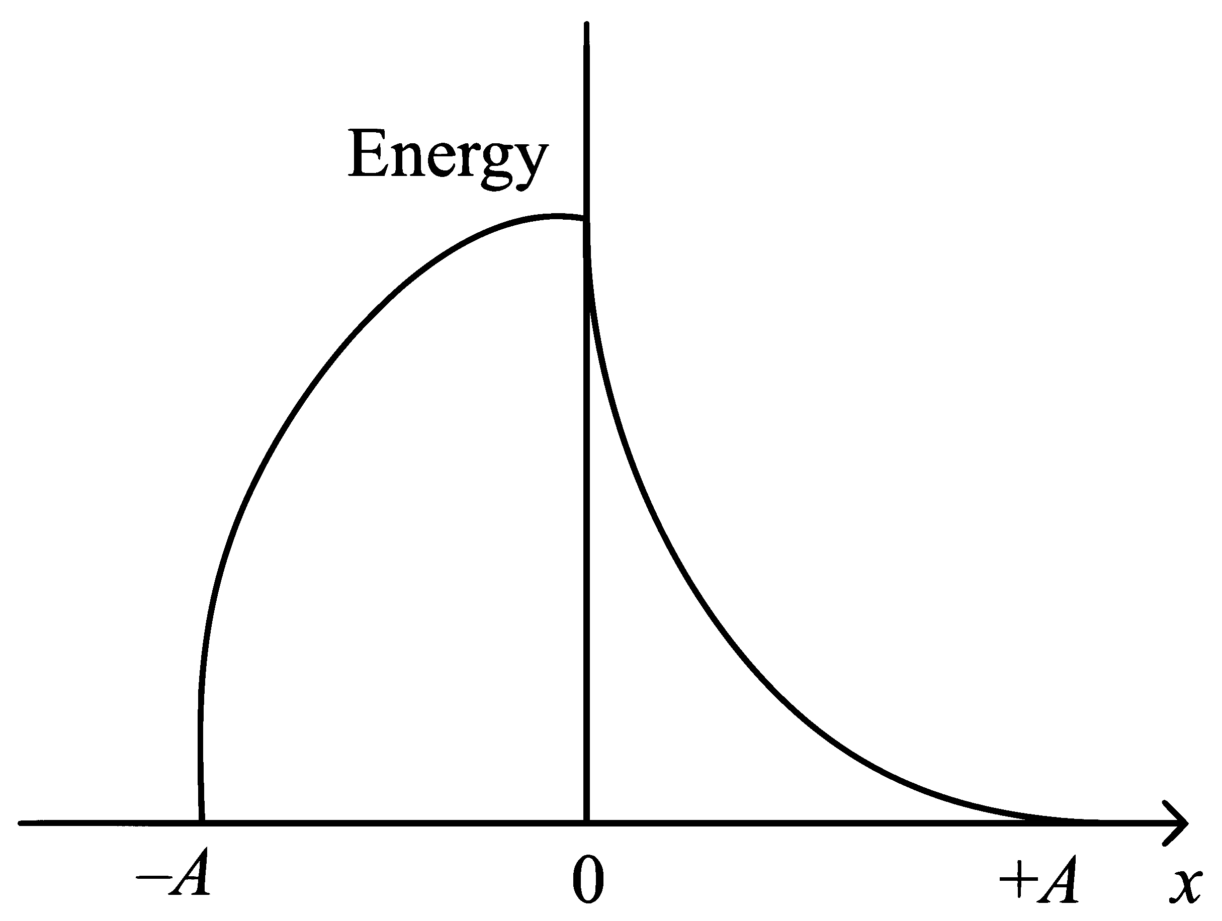 JEE Main 2023 (Online) 13th April Morning Shift Physics - Simple Harmonic Motion Question 34 English Option 3