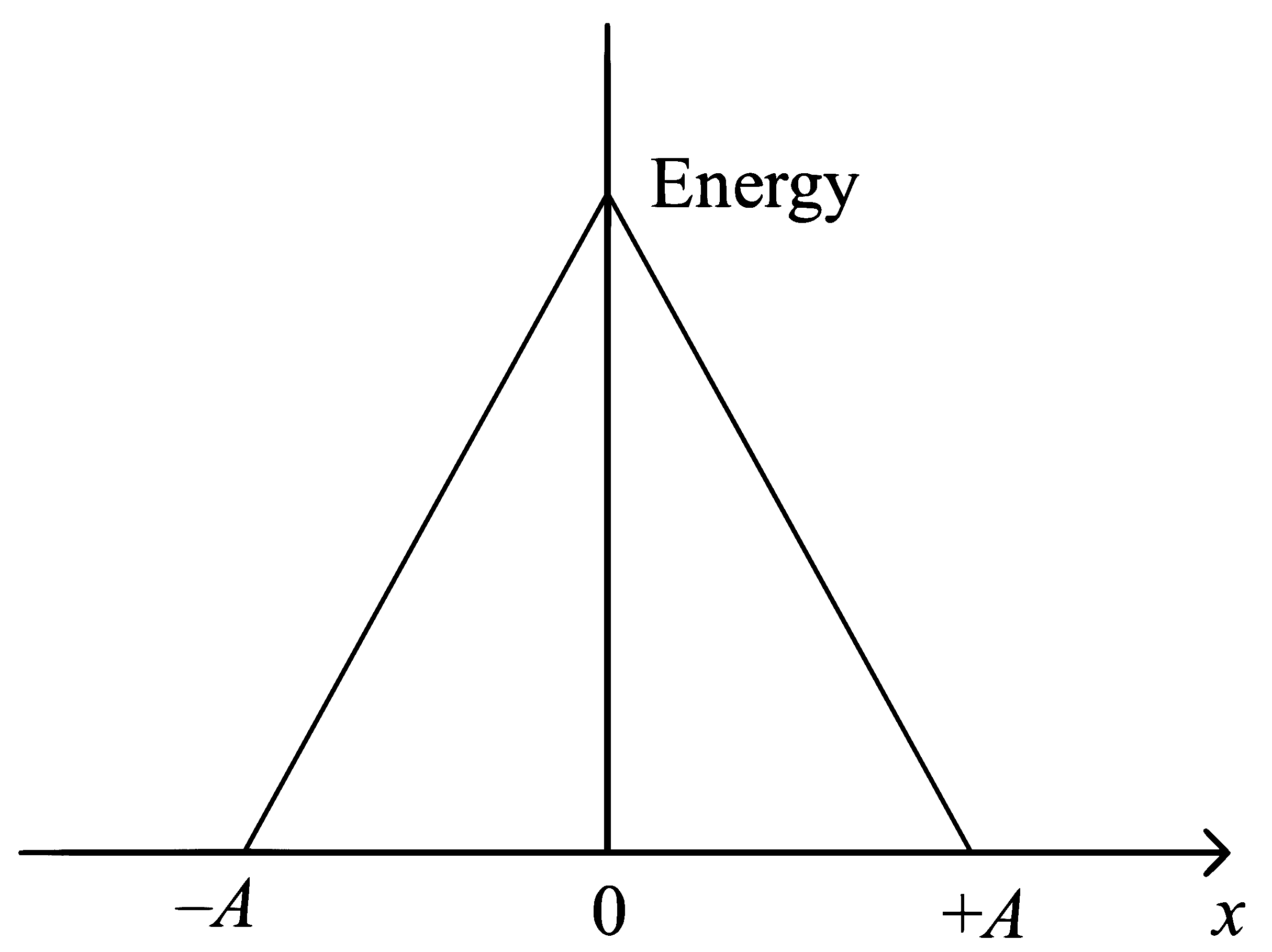 JEE Main 2023 (Online) 13th April Morning Shift Physics - Simple Harmonic Motion Question 34 English Option 4