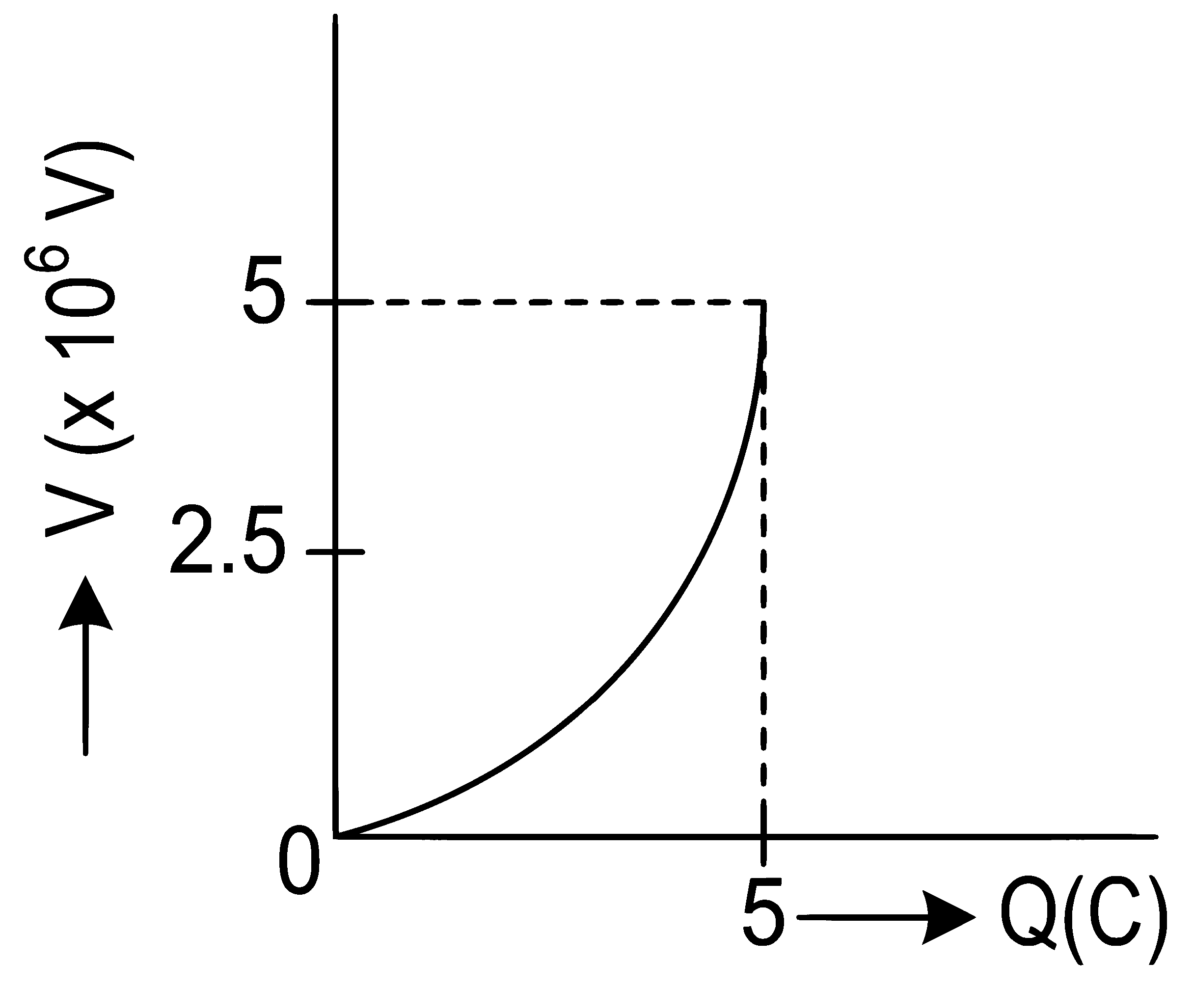 JEE Main 2022 (Online) 25th July Morning Shift Physics - Capacitor Question 60 English Option 2