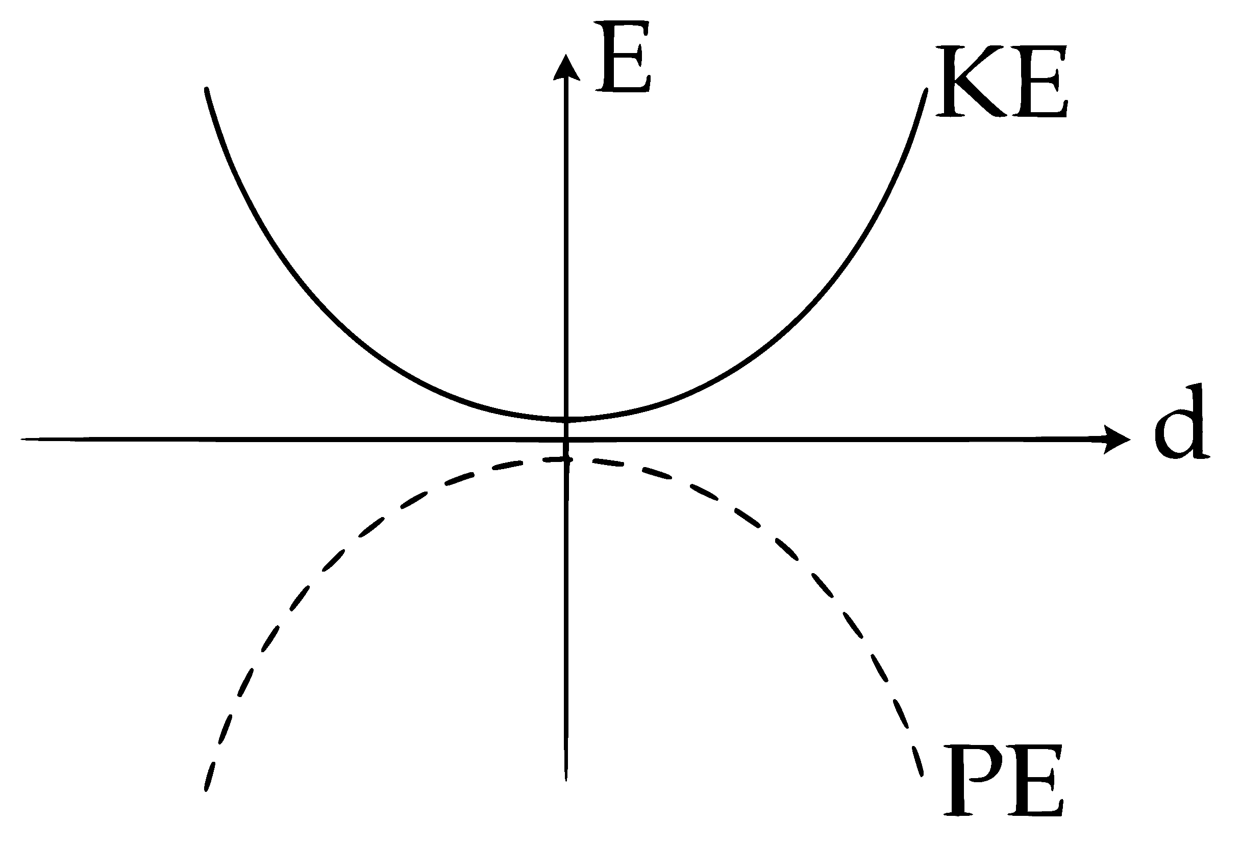 JEE Main 2015 (Offline) Physics - Simple Harmonic Motion Question 134 English Option 1