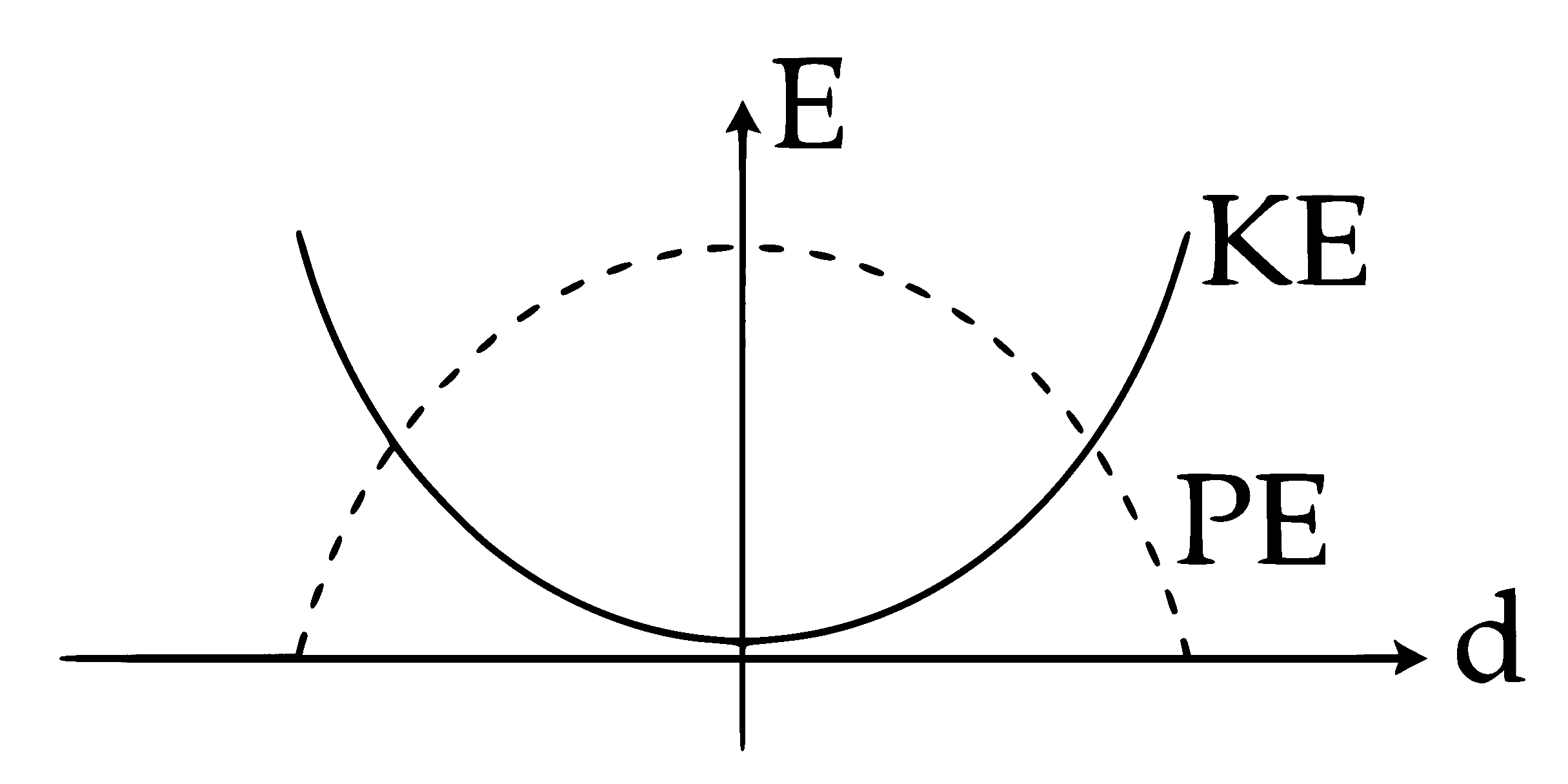 JEE Main 2015 (Offline) Physics - Simple Harmonic Motion Question 134 English Option 3